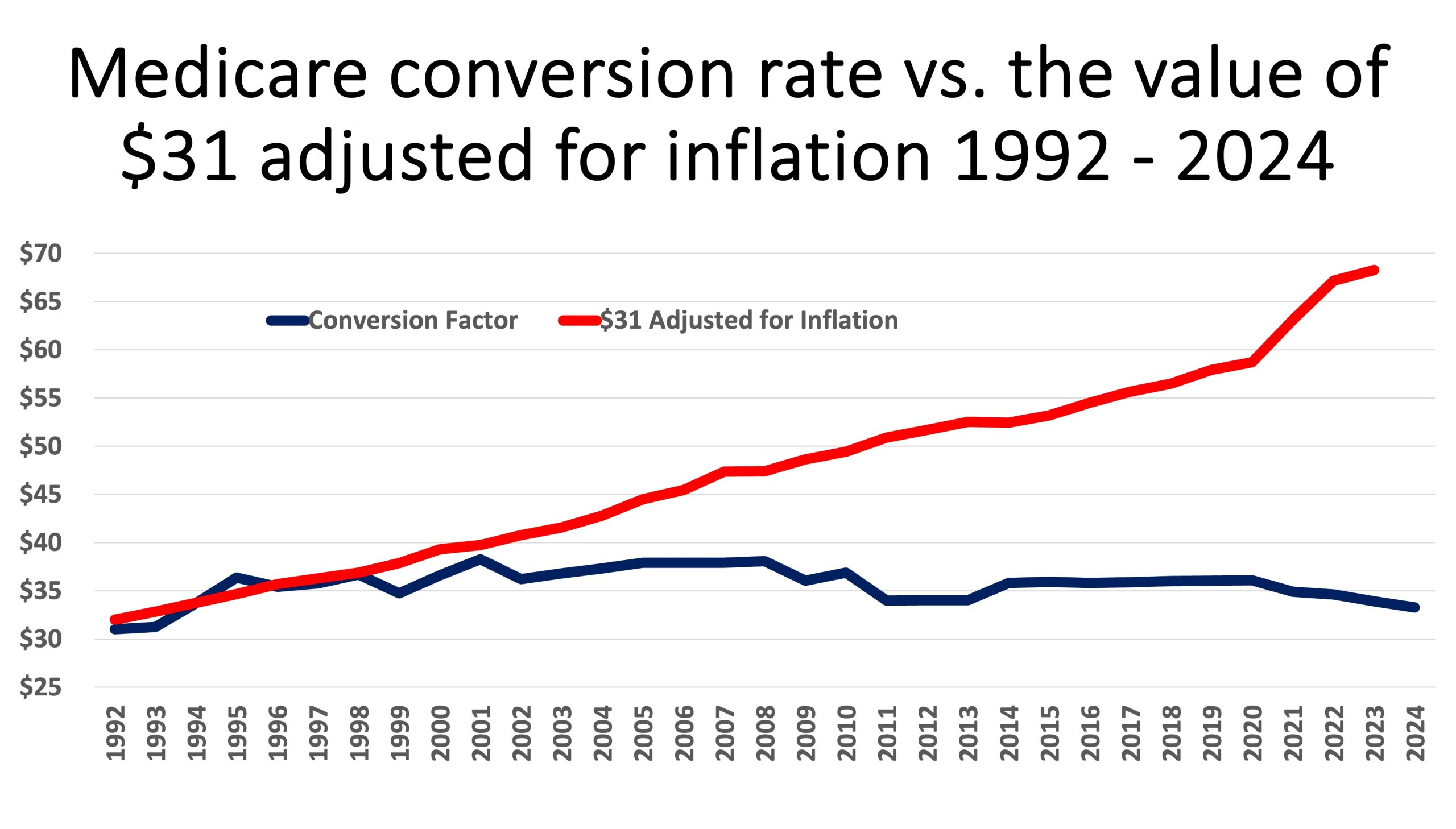 Conversion Factor Rvu RVUmissing Being In The System? – DPC News® (Direct Primary Care News ...